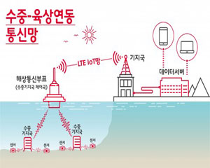 SK텔레콤, 호서대와 바다까지 IoT망 확장한다